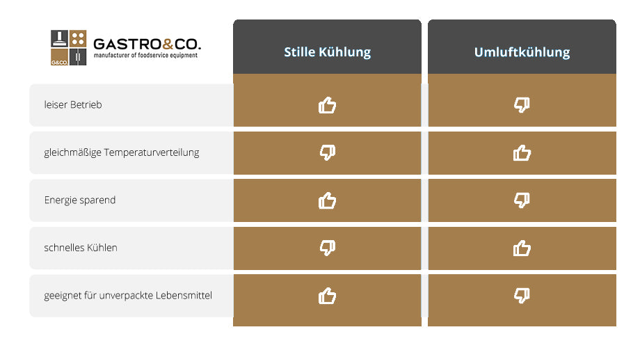 Worin besteht der Unterschied zwischen „stiller Kühlung“ und „Umluftkühlung“ und was muss ich bei der Lagerung von Lebensmitteln entsprechend beachten?